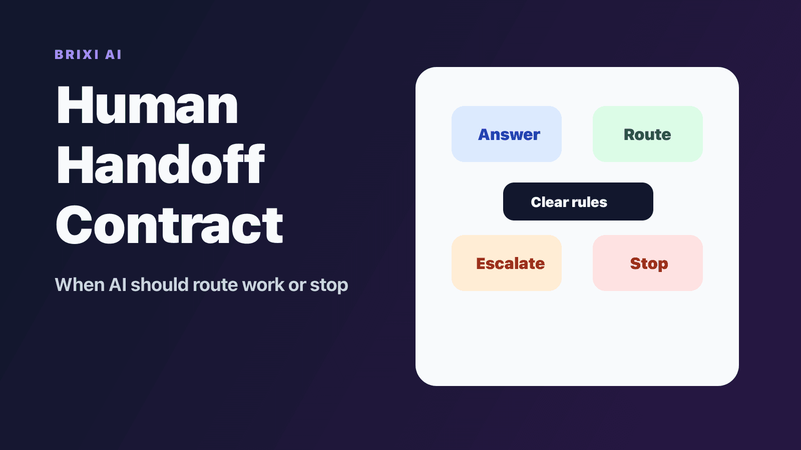 The Human Handoff Contract: When AI Should Escalate, Route, or Stop
