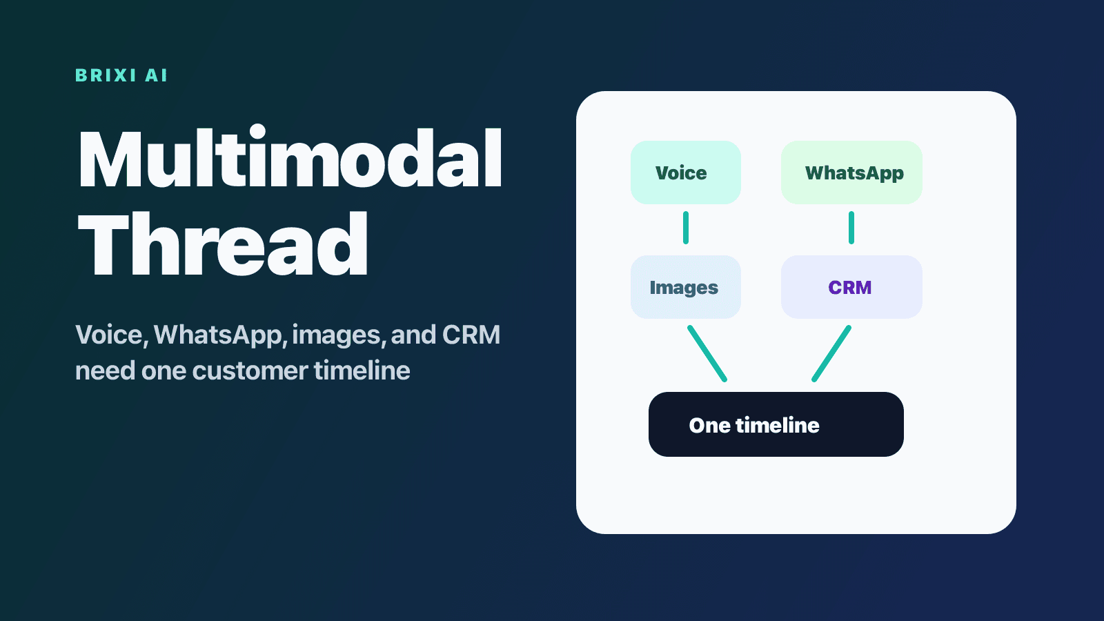 The Multimodal Thread: Why Voice, WhatsApp, Images, and CRM Need One Timeline