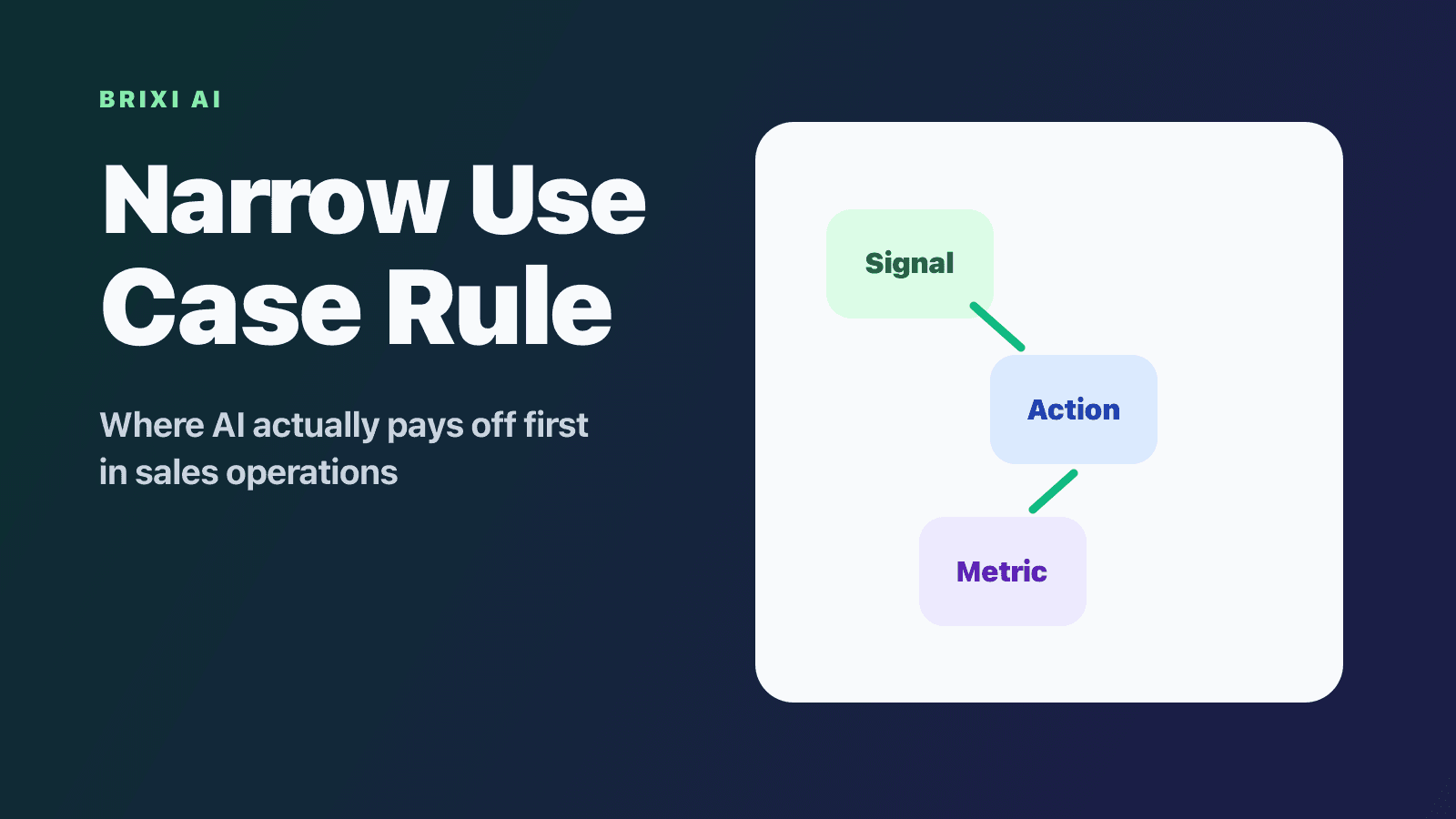 The Narrow Use Case Rule: Where AI Actually Pays Off First in Sales Ops