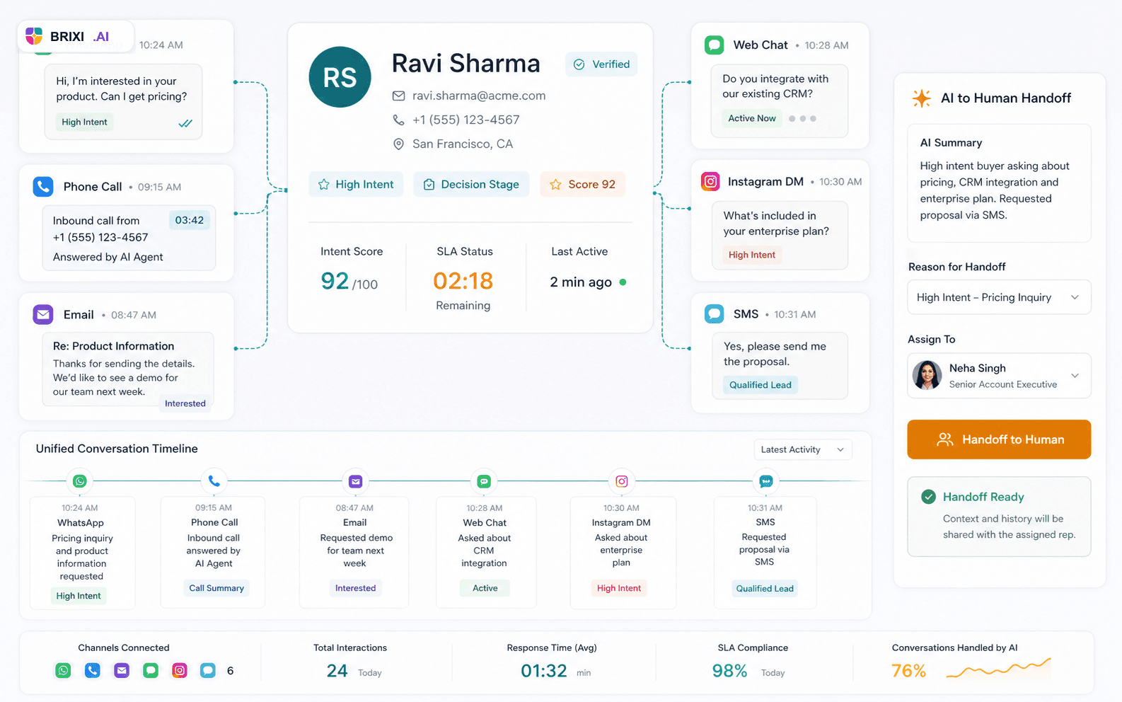 Brixi omnichannel AI workspace connecting customer channels, CRM context, and team handoff