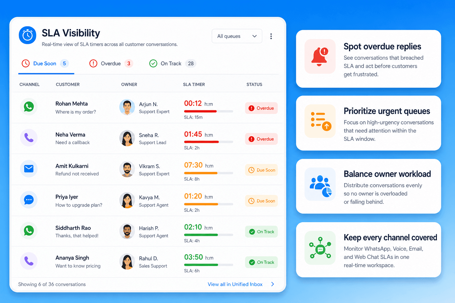 Brixi SLA dashboard for omnichannel customer operations