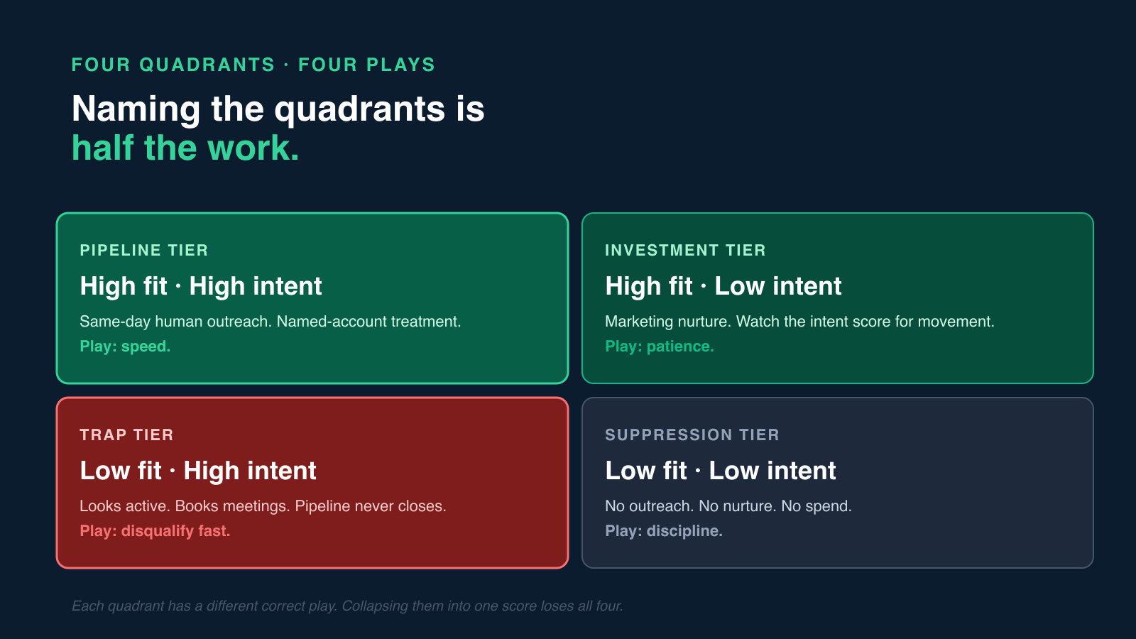 Four-quadrant routing diagram: Pipeline Tier (high fit, high intent, speed), Investment Tier (high fit, low intent, patience), Trap Tier (low fit, high intent, disqualify fast), Suppression Tier (low fit, low intent, discipline).