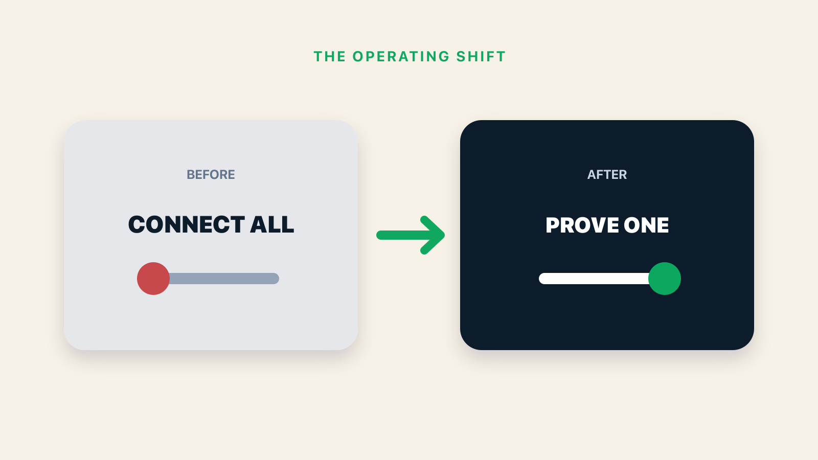 Before and after operating outcomes for AI Customer Platform Implementation: The First 30 Days