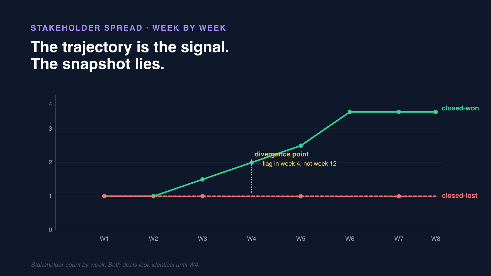 Line chart showing closed-won deals climbing to four stakeholders by week six while closed-lost deals stay flat at one, the divergence point is week four.
