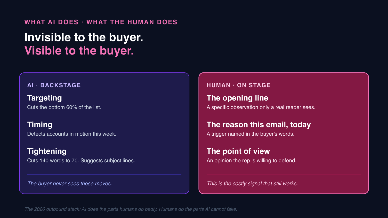 Two-column diagram contrasting what AI does backstage (targeting, timing, tightening, invisible to the buyer) with what the human does on stage (the opening line, the trigger, the point of view, the costly signal that still works).