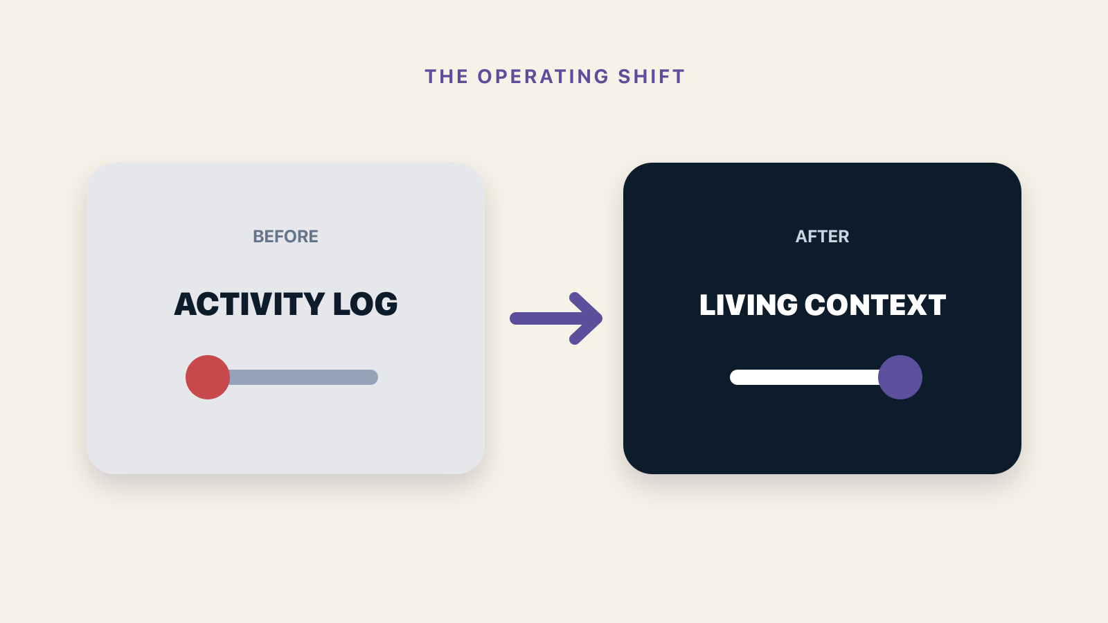 Before and after operating outcomes for Conversational CRM vs Traditional CRM: What Changes?