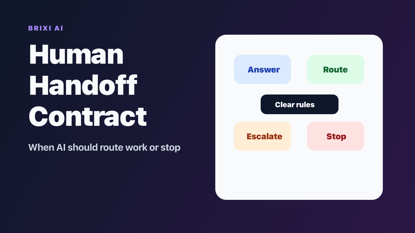 The Human Handoff Contract: When AI Should Escalate, Route, or Stop