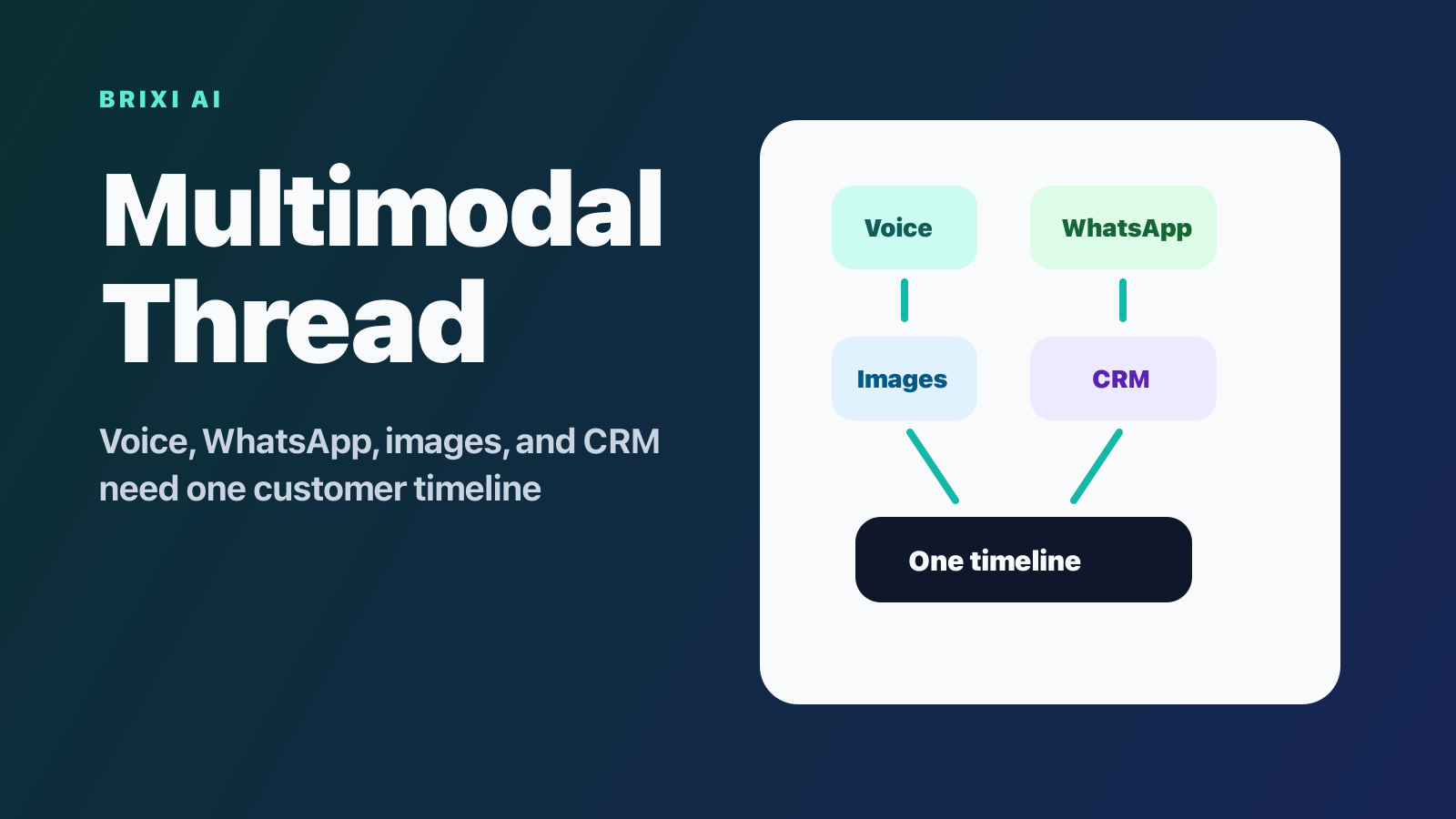 The Multimodal Thread: Why Voice, WhatsApp, Images, and CRM Need One Timeline