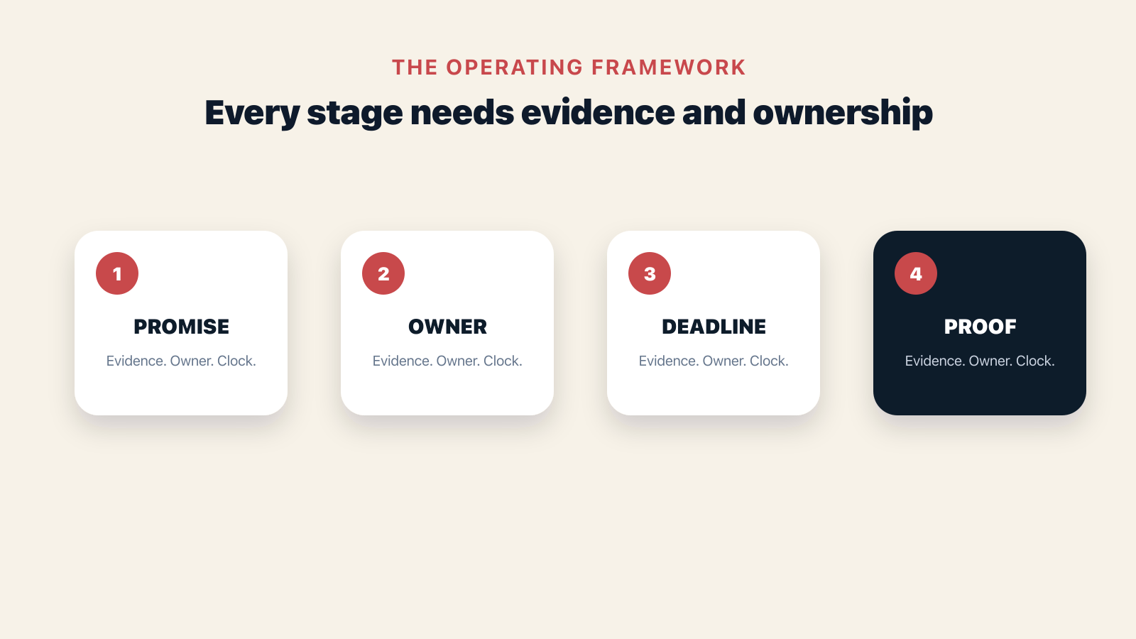 Framework showing the operating causes and decisions behind The Orphaned Next Action: Where Customer Promises Die