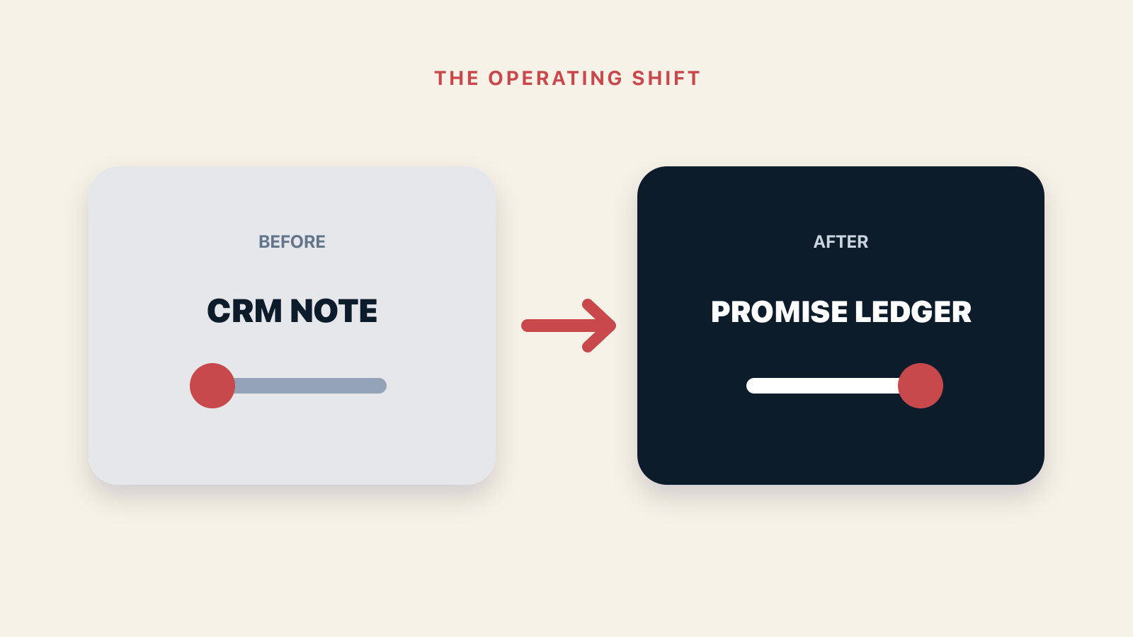 Before and after operating outcomes for The Orphaned Next Action: Where Customer Promises Die
