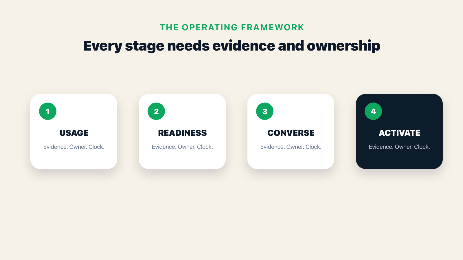 Framework showing the operating causes and decisions behind The Product-Qualified Conversation for SaaS Teams