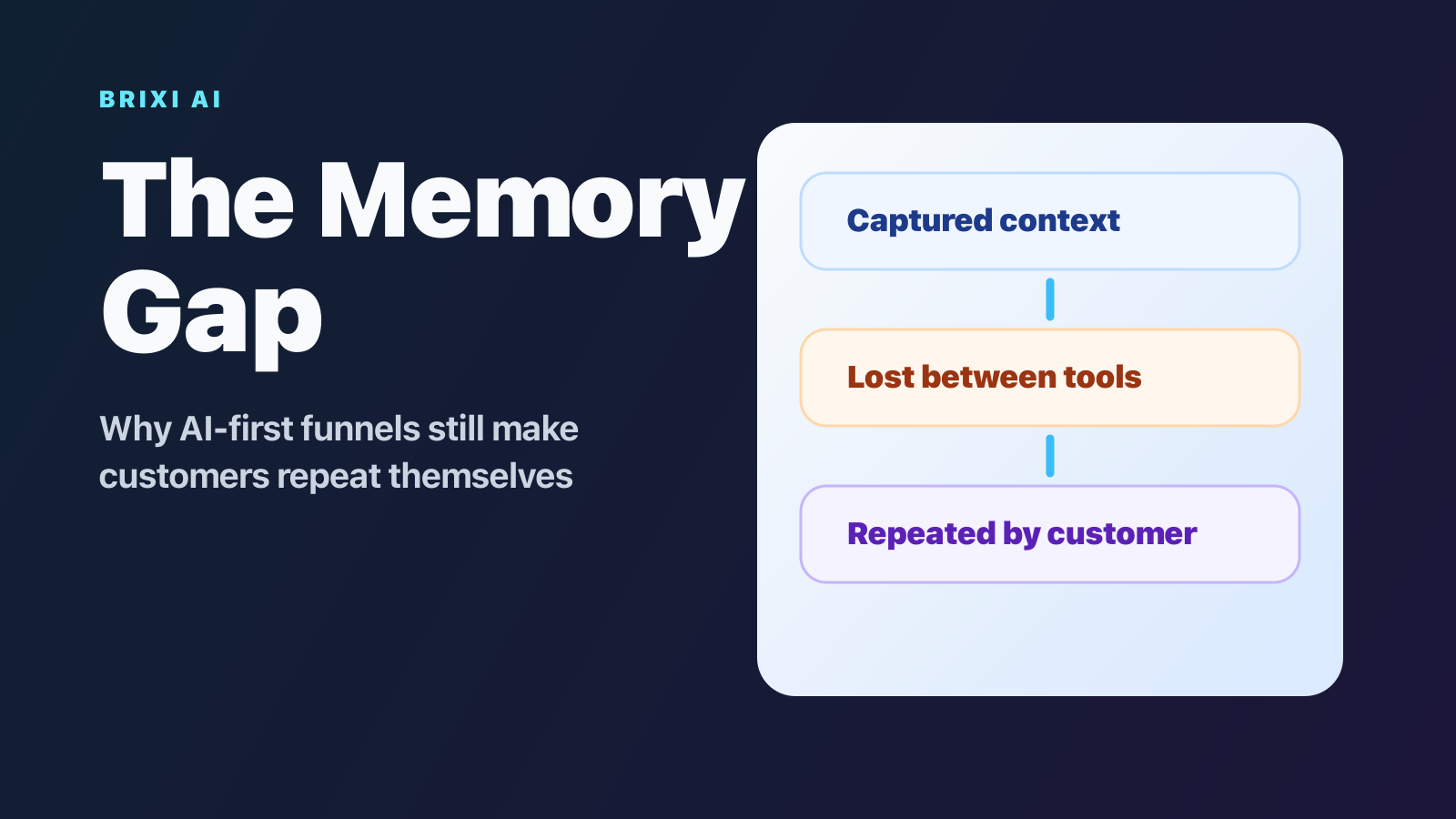 The Memory Gap: Why Customers Still Repeat Themselves in AI-First Funnels