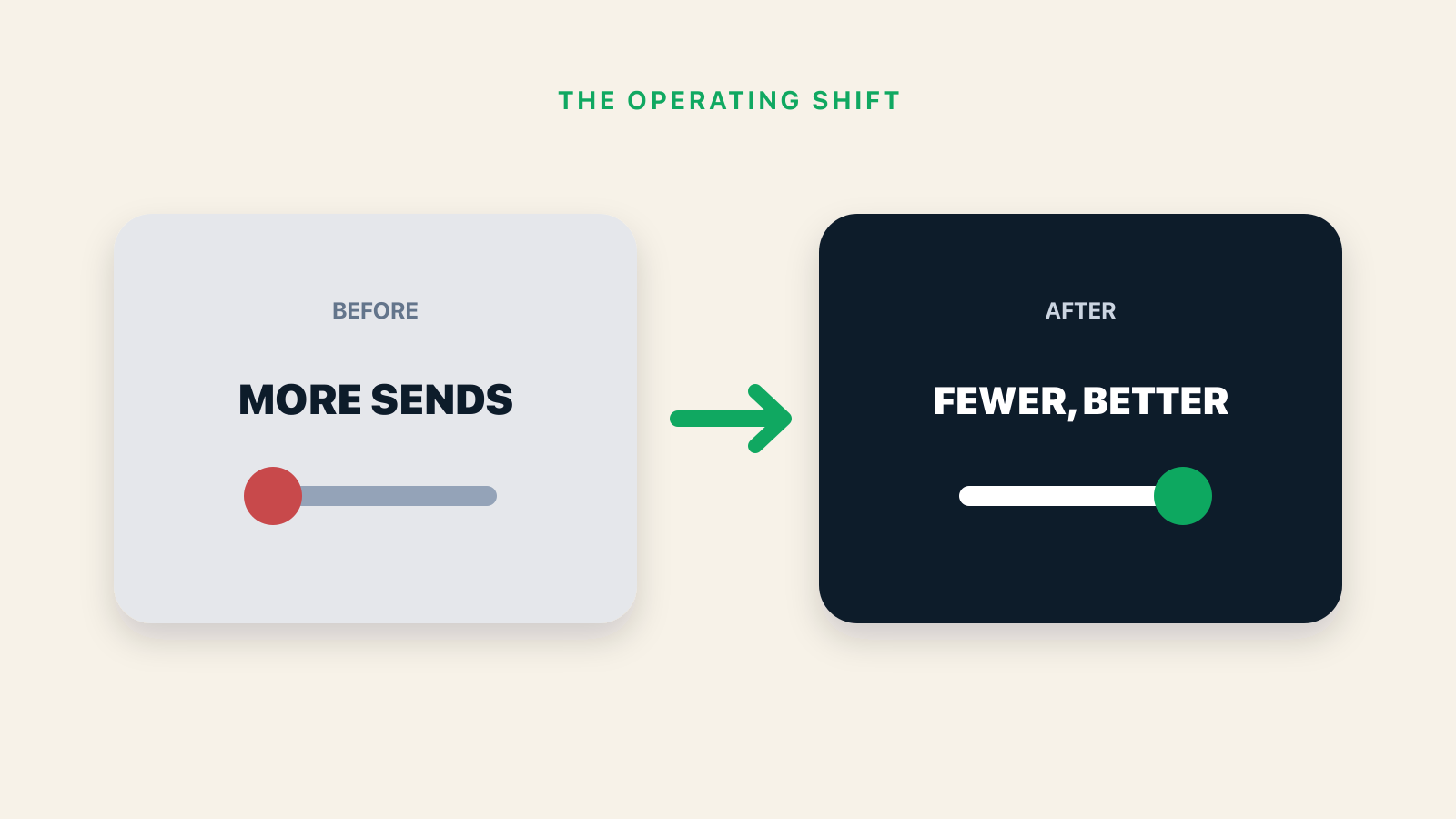 Before and after operating outcomes for WhatsApp Sales Automation: 9 Workflows Beyond Broadcasts